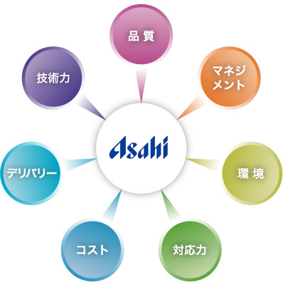 サプライヤー評価の7項目
